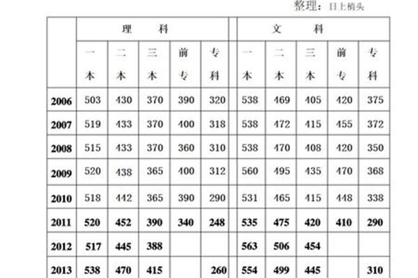 辽宁高考分数