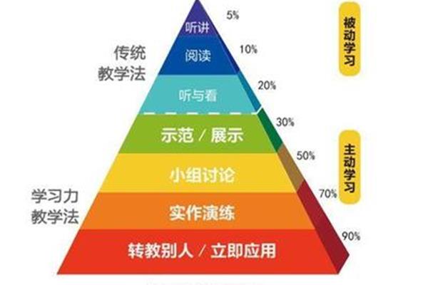 分层教学法