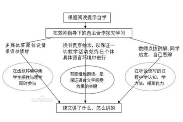 分层教学法