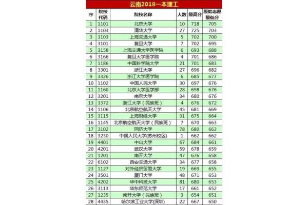 多少分能上985