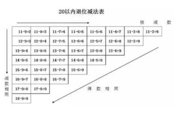 退位减法表