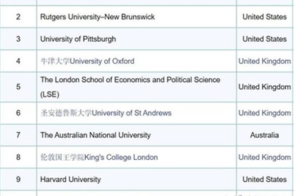 哲学专业大学排名