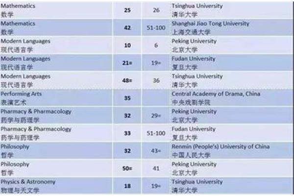 哲学专业大学排名