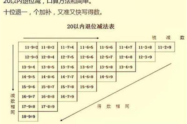 退位减法表