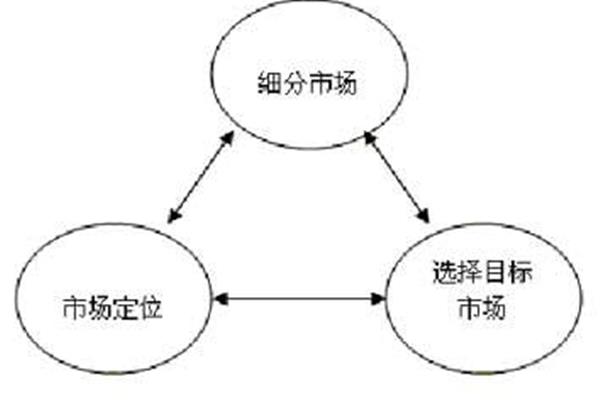 stp分析