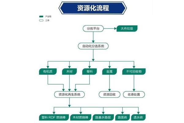 建筑垃圾处置方案