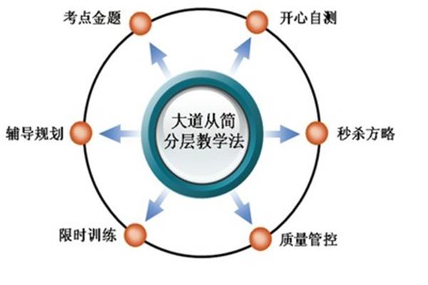 分层教学法