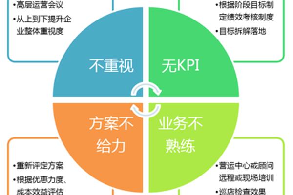 会员制营销