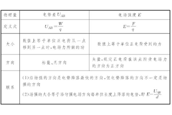 电场强度的单位