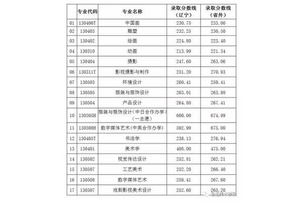 辽宁高考分数