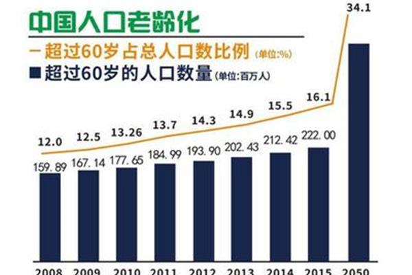 我国老龄化现状