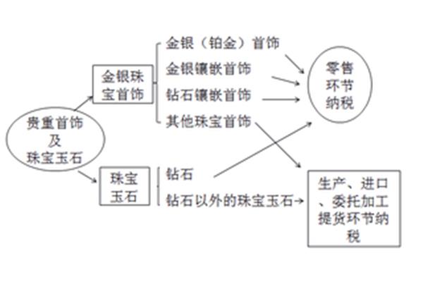 消费税纳税环节