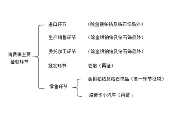 消费税纳税环节