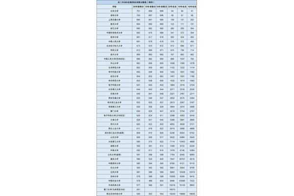多少分能上985