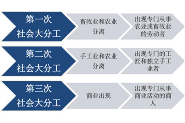 三次社会大分工