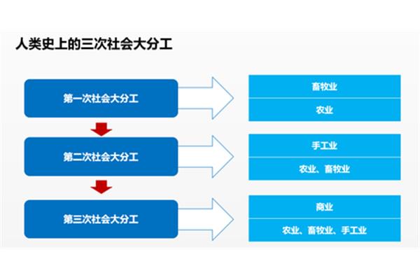 三次社会大分工