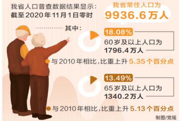 我国老龄化现状