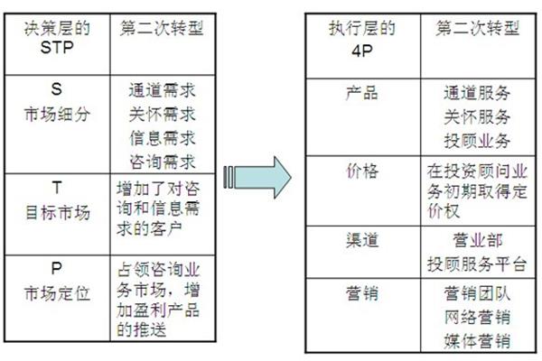 stp分析