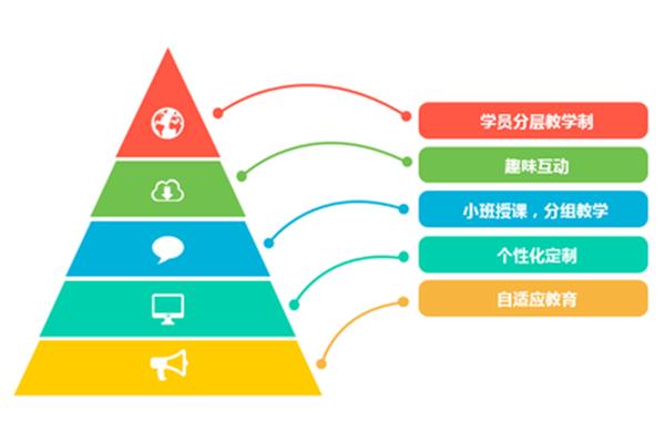 分层教学法