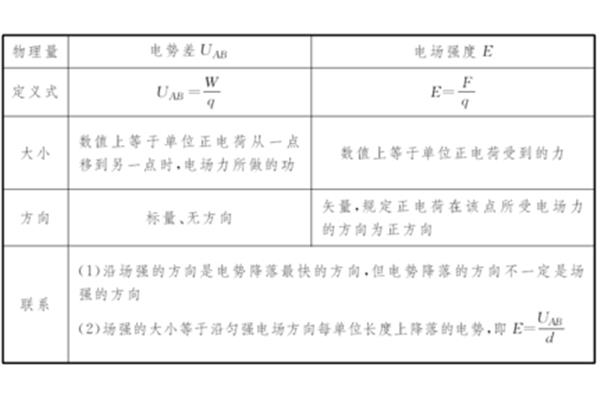 电场强度的单位