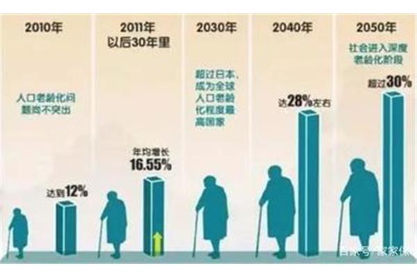 我国老龄化现状