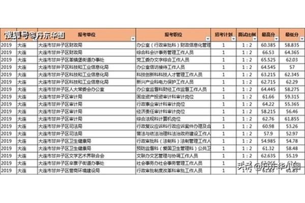 辽宁分数线