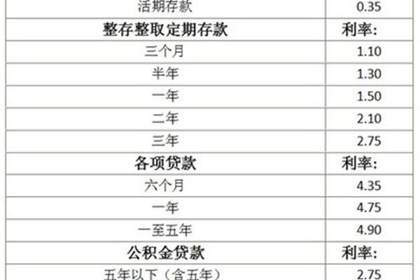 最新存贷款利率