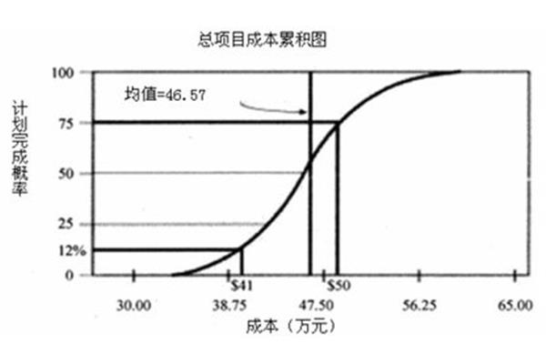 蒙特卡罗分析