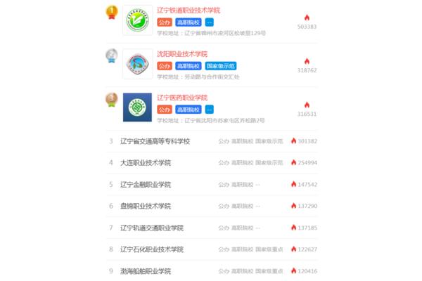 辽宁单招学校排名