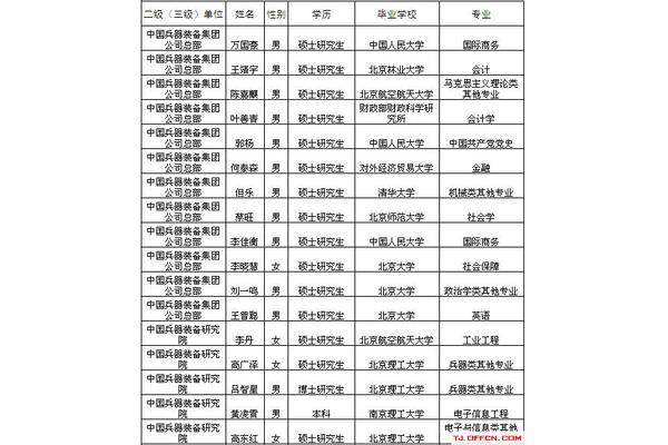 中国兵器集团招聘