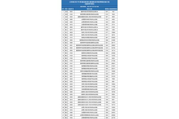 本科录取分数线