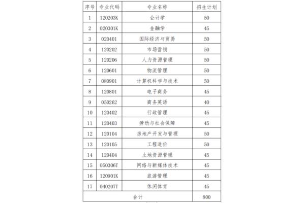 所学专业代码