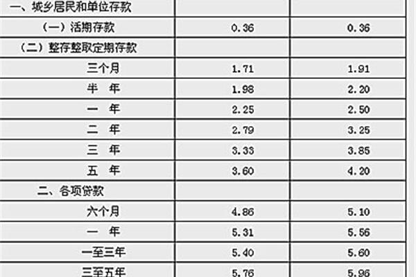 最新存贷款利率