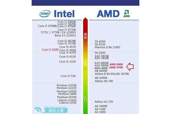 主流CPU