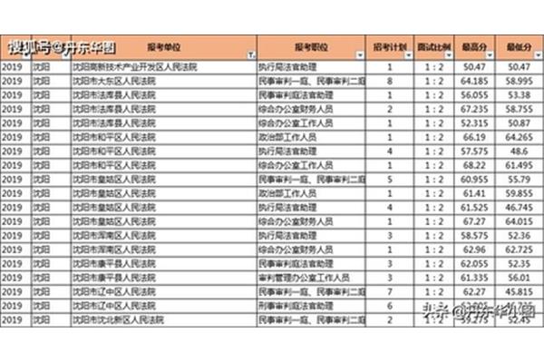 辽宁分数线