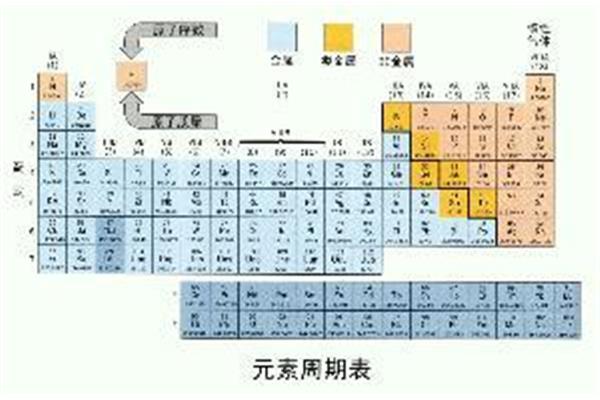 元素周期表的分区