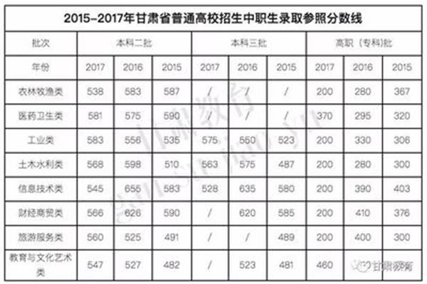 本科录取分数线