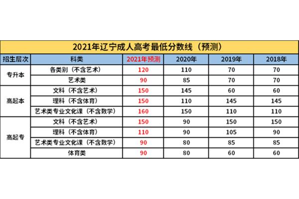 辽宁分数线