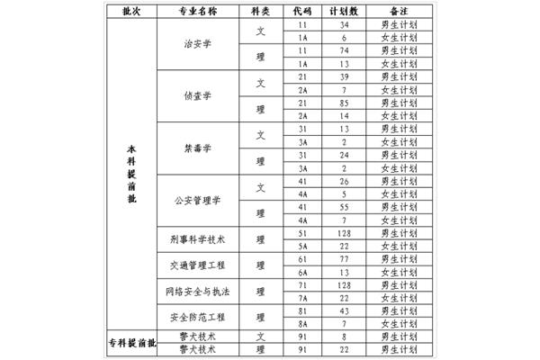 公安类专业有哪些