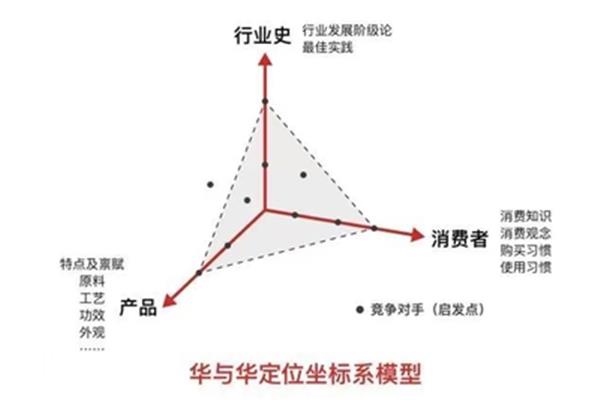 用户坐标系