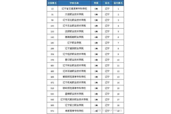 大专院校排名