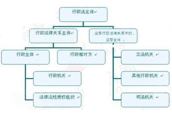 行政立法的主体是