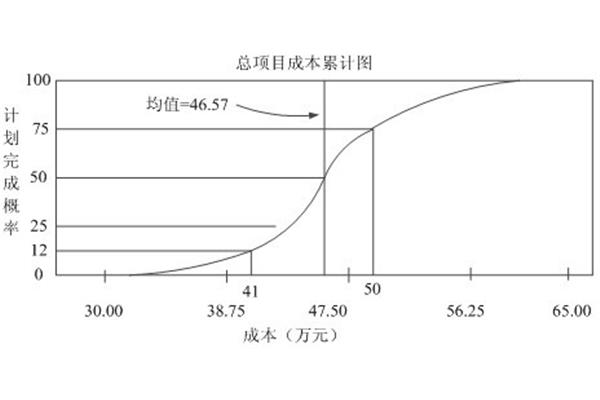 蒙特卡罗分析