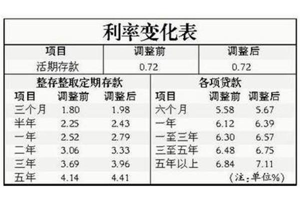 最新存贷款利率