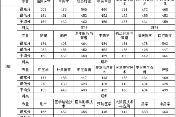 本科录取分数线
