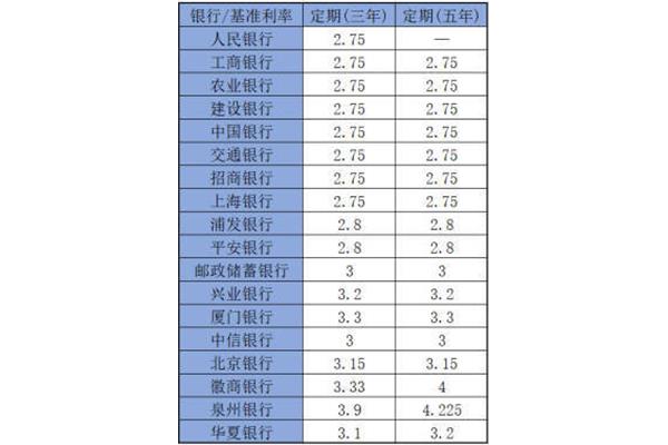 最新存贷款利率