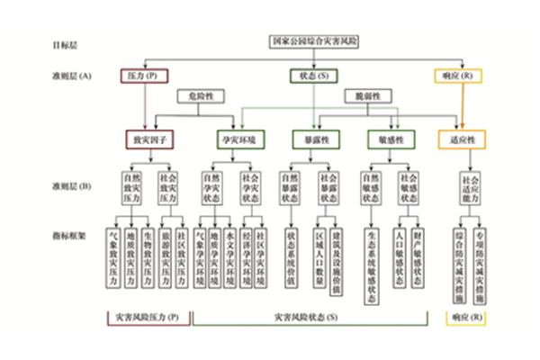 psr模型