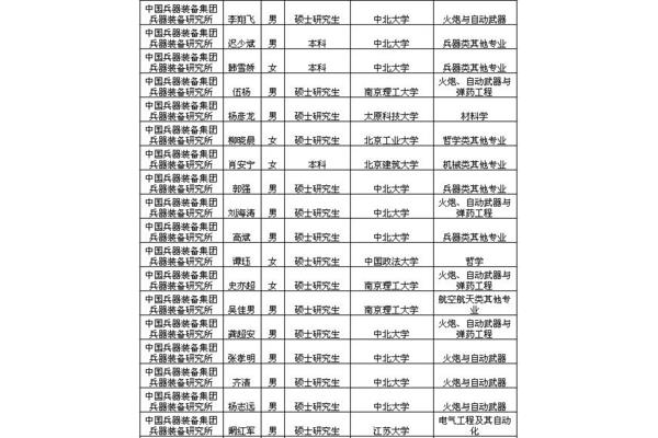 中国兵器集团招聘