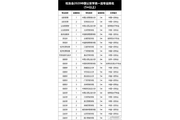 公安类专业有哪些