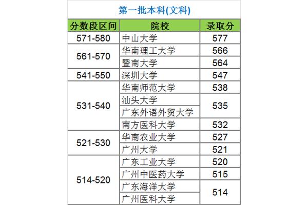 本科录取分数线